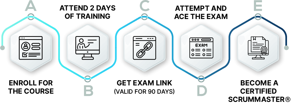 Certified Scrum Master Training and Certification | Expert Scrum Master ...